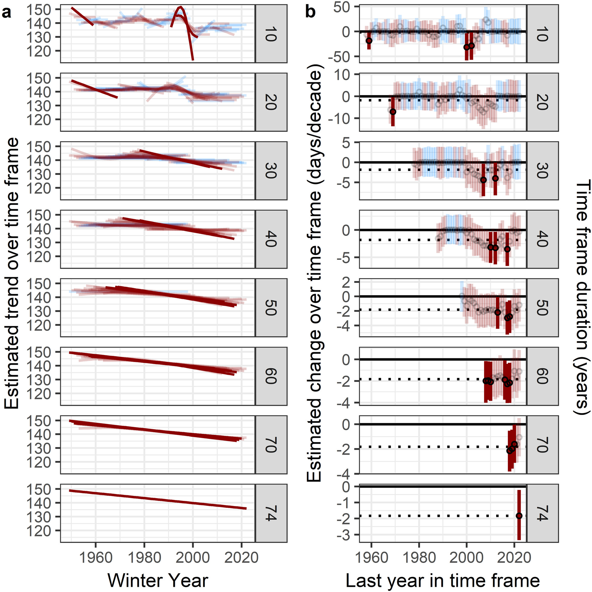 Ice cover trends across different time frames